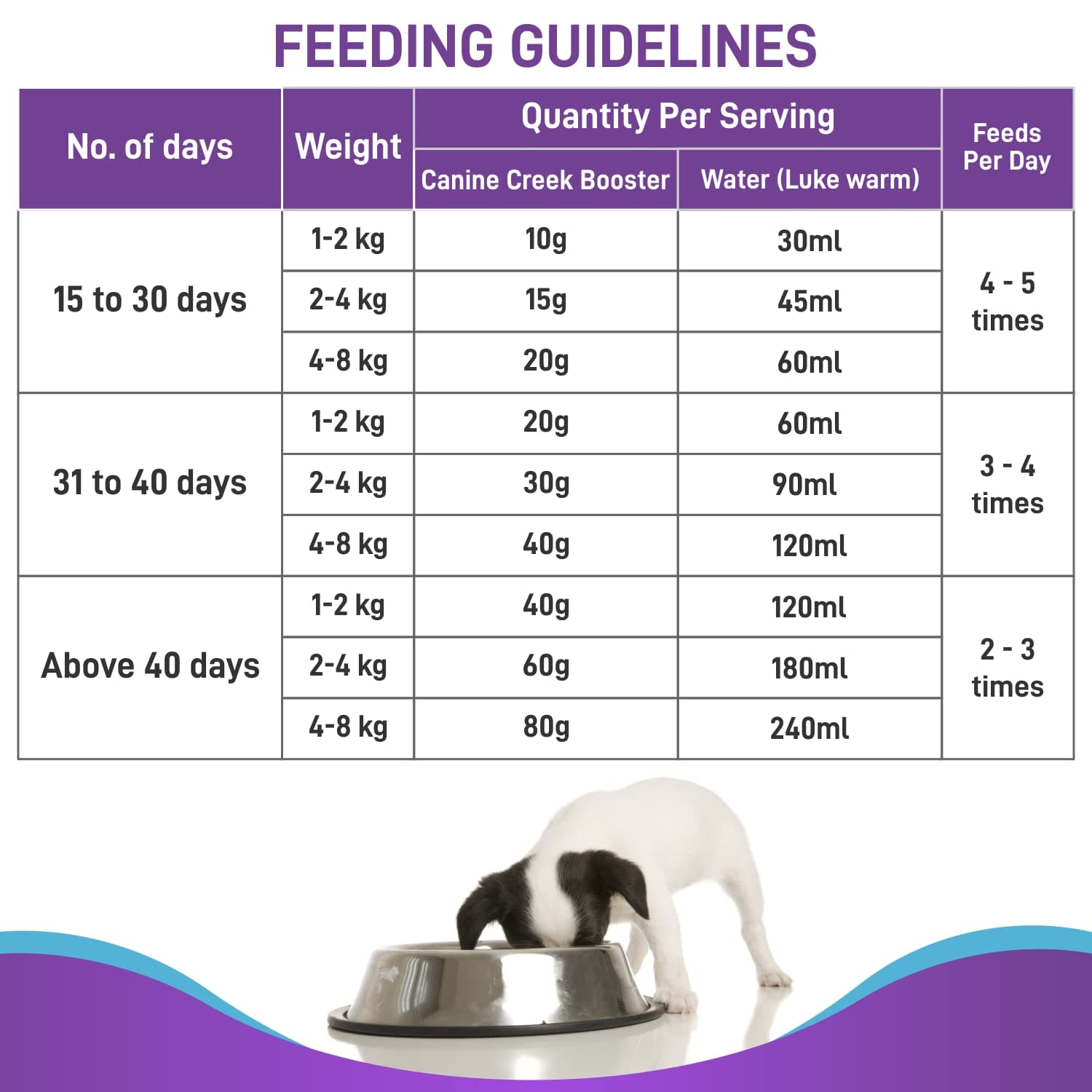 Canine Creek Pup Booster - Puppy Weaning Diet for All Breeds, 300g